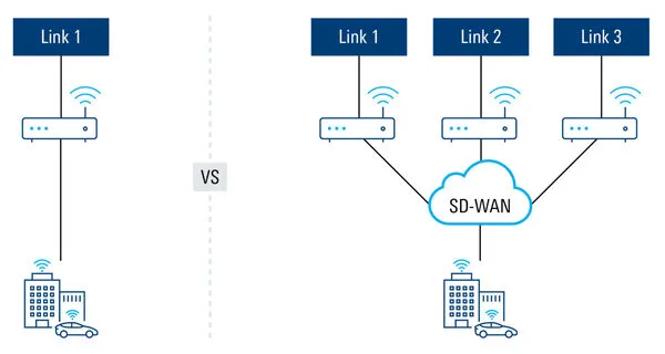 SD-WAN dla małych firm